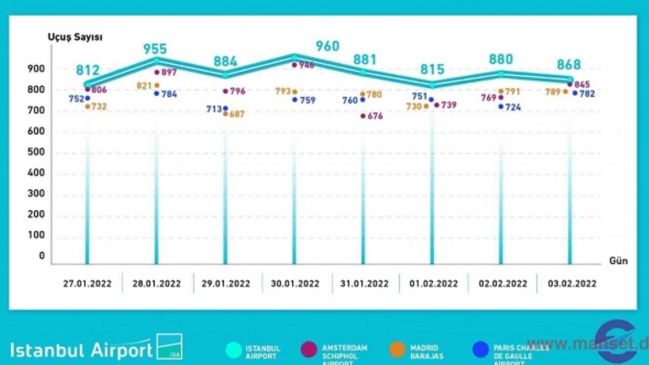 İstanbul Havalimanı Avrupalı rakiplerini geride bırakarak zirvede yer aldı