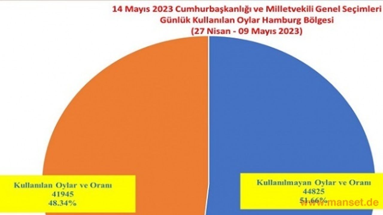 En çok seçmen Almanya’da oy kullanırken, Hamburg'da da oy kullananlar arttı