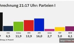 AP seçimlerinin ilk verilerine göre CDU-CSU birinci, AfD ikinci sırada