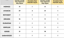 Sinop’ta 77 köy yoluna ulaşım sağlanamıyor