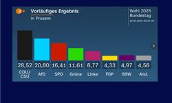 CDU/CSU ve SPD cuma gününden itibaren seçenekleri değerlendirecek