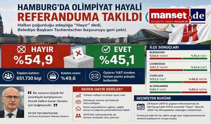 Hamburg'da Olimpiyat Hayali Referanduma Takıldı: Halk Çoğunlukla “Hayır” Dedi