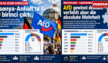 Saksonya-Anhalt seçimlerinde AfD açık ara birinci çıktı, ancak tek başına iktidar çoğunluğunu sağlayamadı