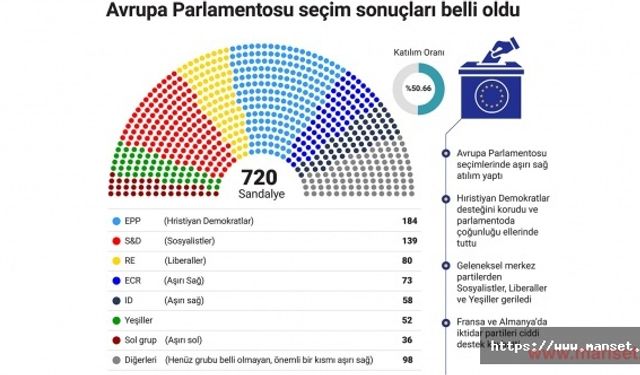 Avrupa Parlamentosu seçim sonuçları