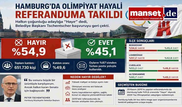 Hamburg'da Olimpiyat Hayali Referanduma Takıldı: Halk Çoğunlukla “Hayır” Dedi