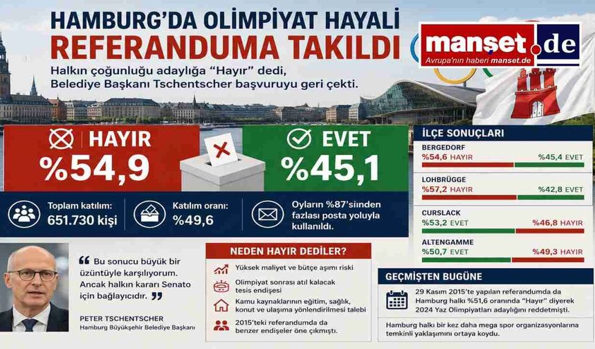 Hamburg'da Olimpiyat Hayali Referanduma Takıldı: Halk Çoğunlukla “Hayır” Dedi